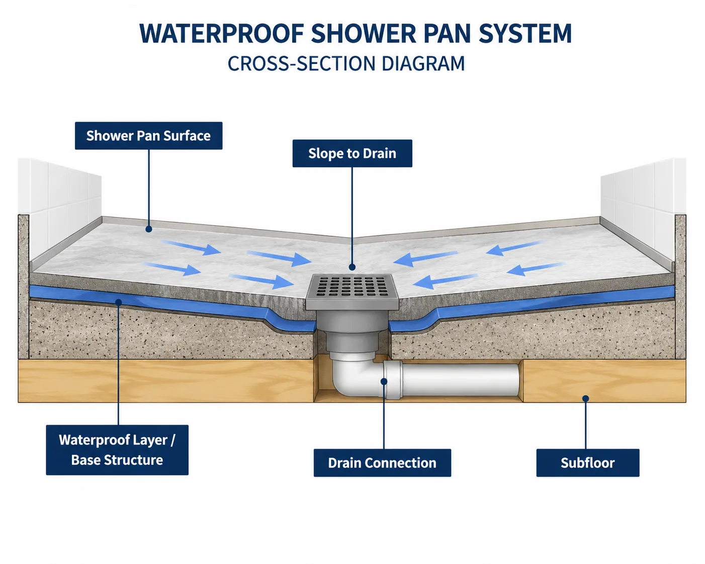 shower pan waterproofing structure diagram
